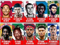 NBA最年轻MVP榜单，罗斯居首，贾巴尔张伯伦上榜