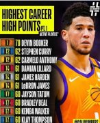 NBA现役球星生涯最高分一览(詹姆斯生涯最