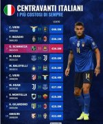 意大利前锋排名，意大利前锋转会身价前十榜单
