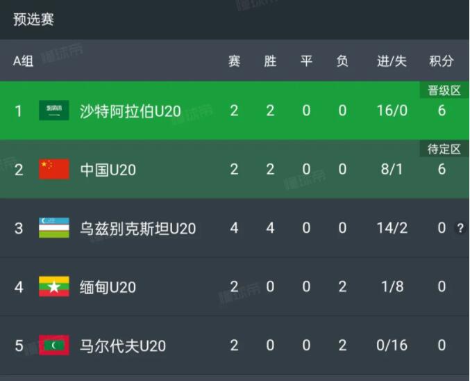 U20亚洲杯最终积分榜