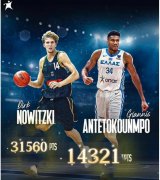 国际球员NBA总得分榜，字母哥还有机会去超越诺维茨基吗: