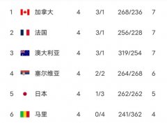女篮世界杯1/4决赛，中国女篮不是打澳大利亚就是打塞尔维亚