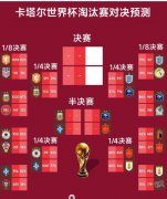 外媒发起的一项预测世界杯淘汰赛的投票统计