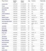 利物浦球员名单及周薪一览