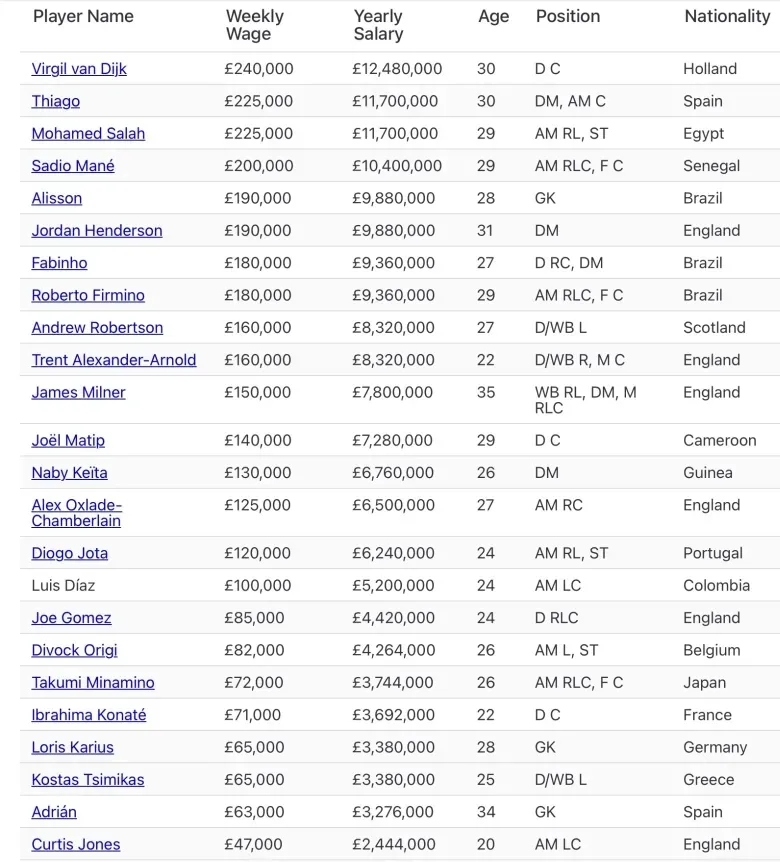 利物浦球员名单及周薪一览