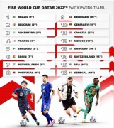 国际足联公布了最新的国家队排名（世界杯32强最新国家队排名